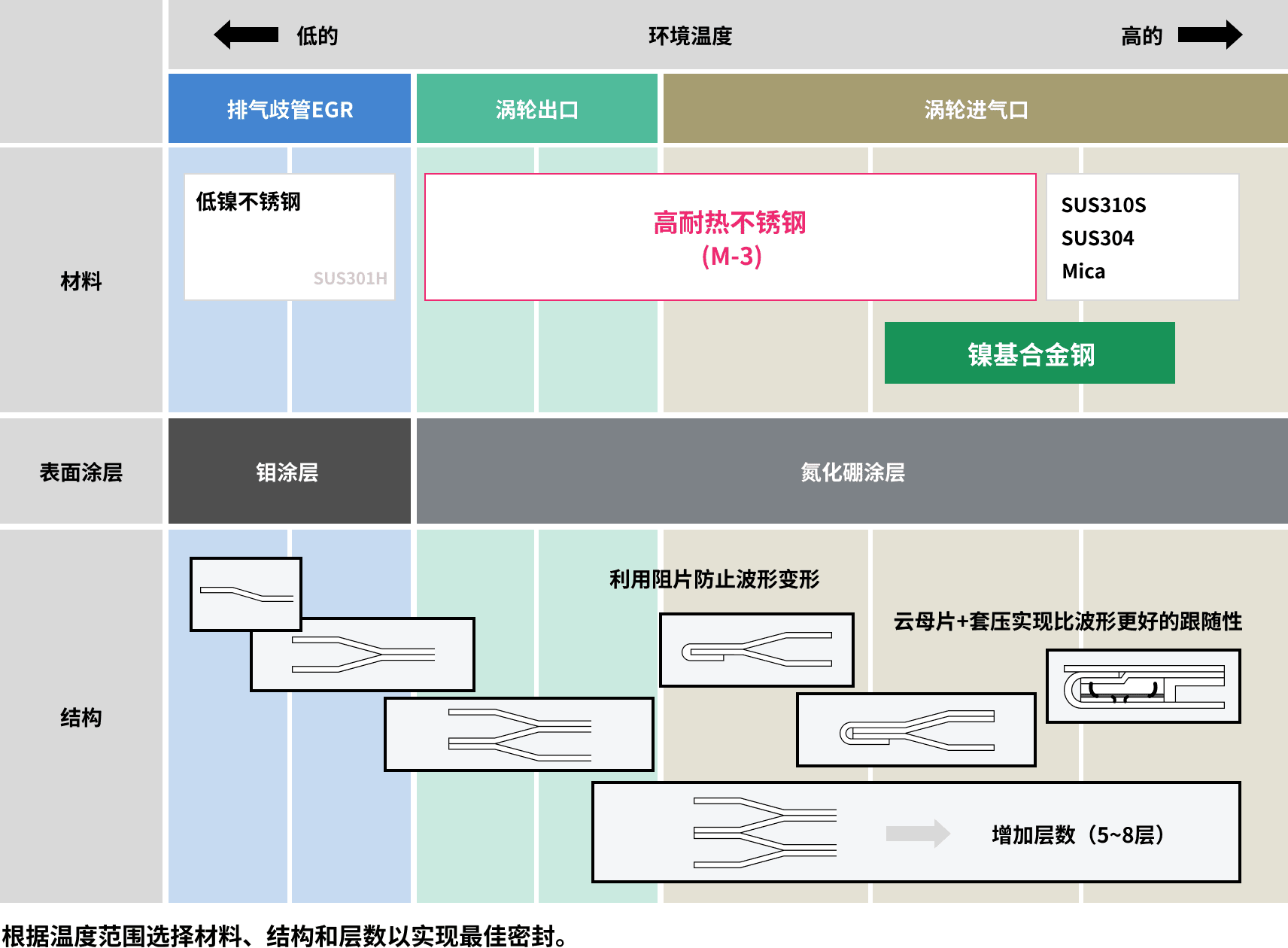 根据温度范围选择材料、结构和层数以实现最佳密封。