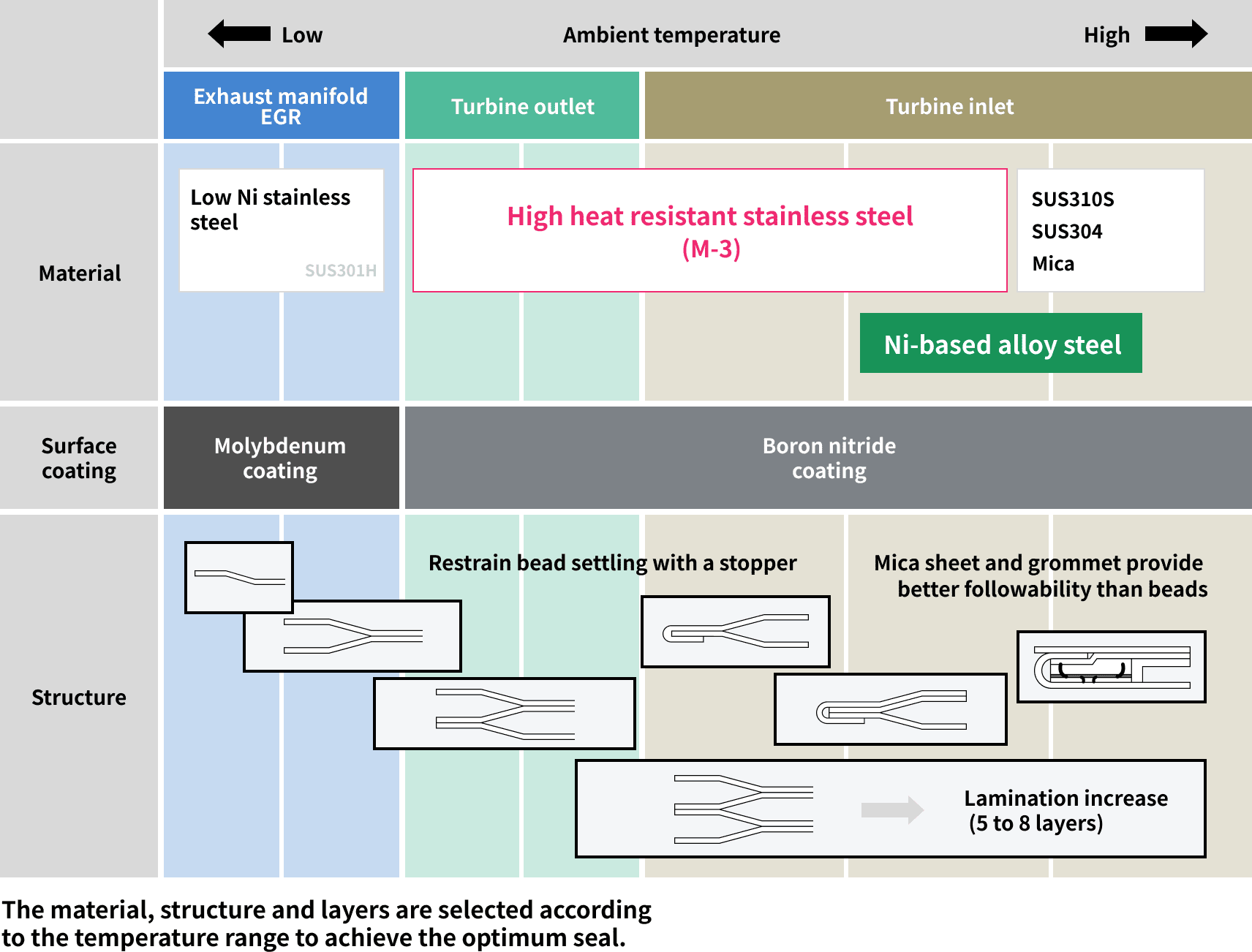 The material, structure and layers are selected according to the temperature range to achieve the optimum seal.
