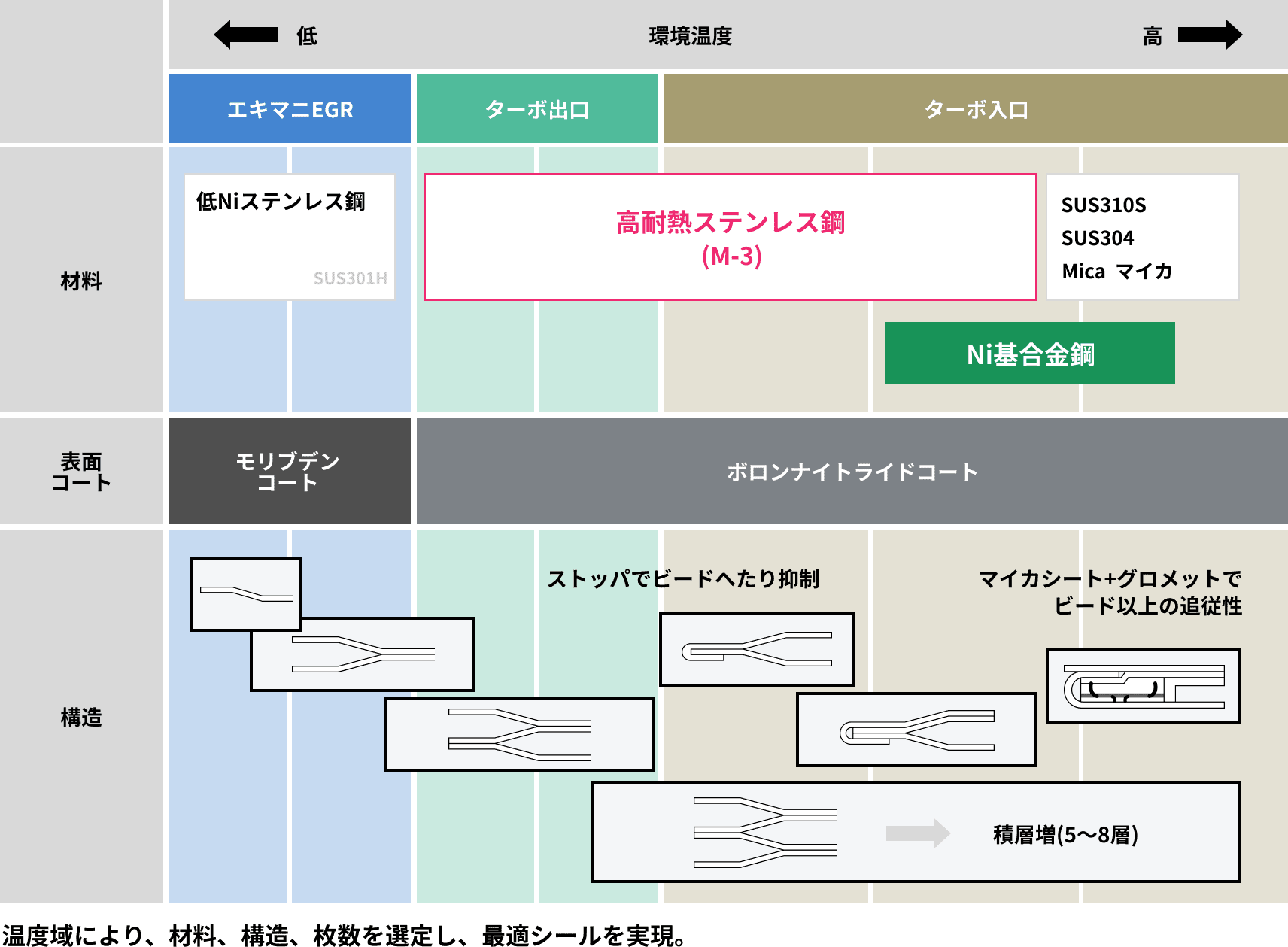 温度域により、材料、構造、枚数を選定し、最適シールを実現。