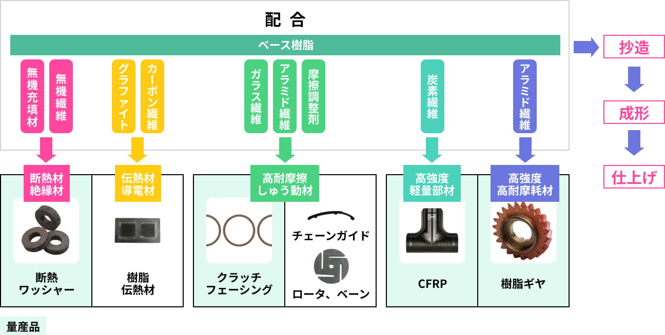 構造化ラインナップ